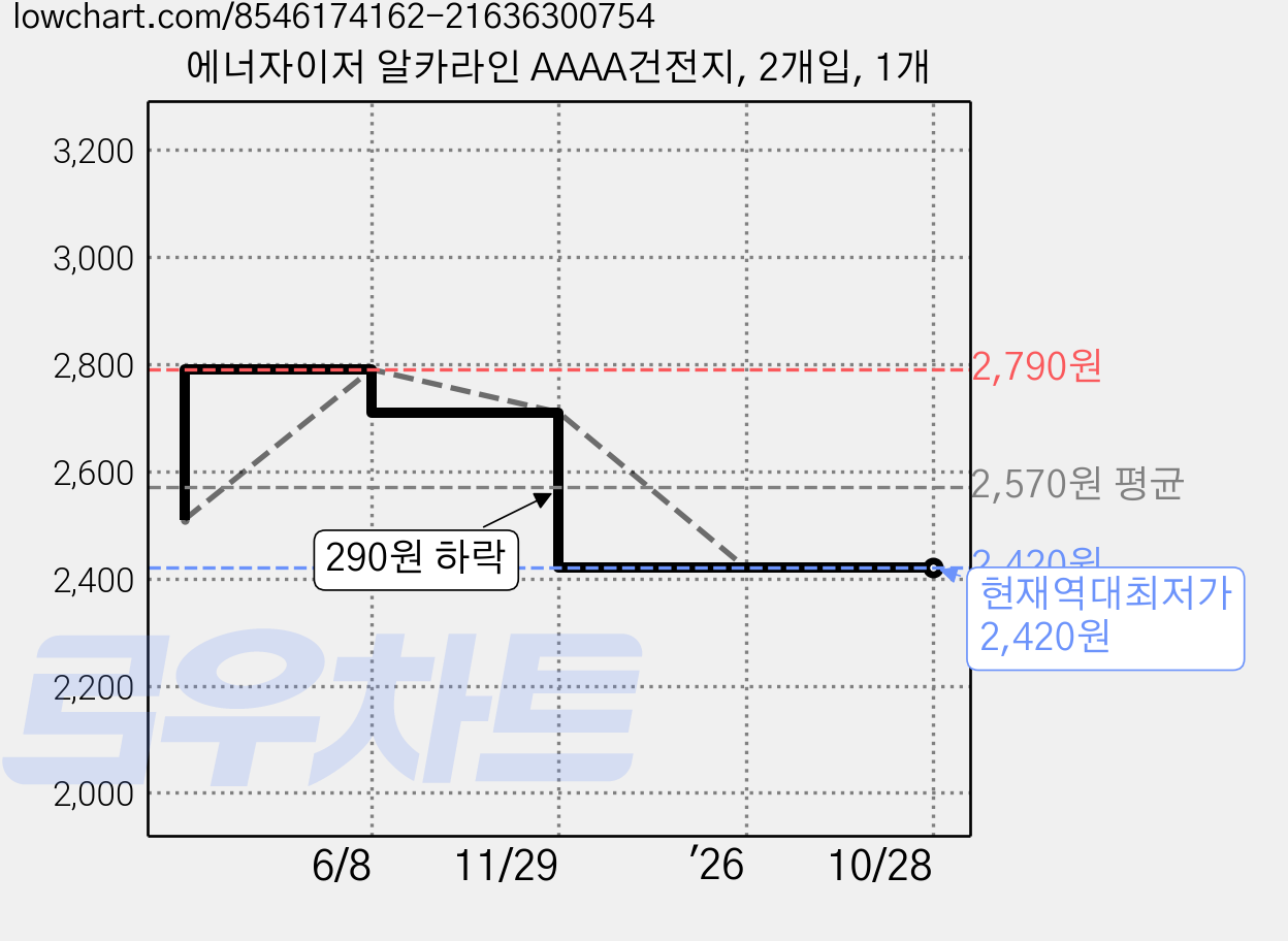 에너자이저 알카라인 AAAA건전지, 2개입, 1개 가격 변동 차트, 현재가 2,420원, 역대최저가