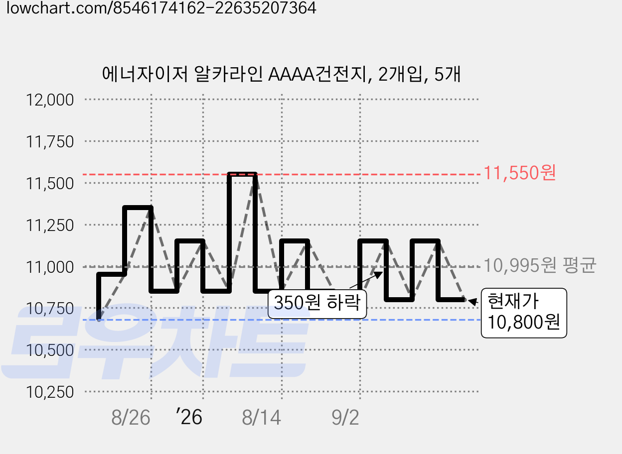 에너자이저 알카라인 AAAA건전지, 2개입, 5개 가격 변동 차트, 현재가 10,800원, 관측 최저가 10,680원