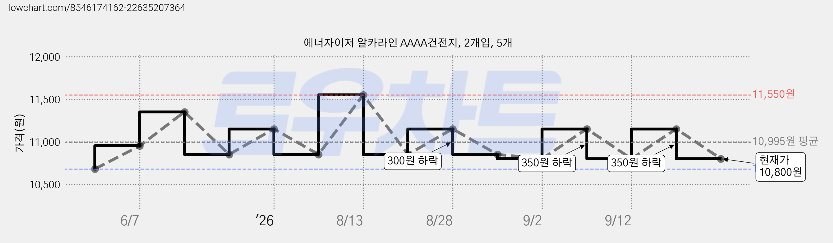 에너자이저 알카라인 AAAA건전지, 2개입, 5개 가격 변동 차트, 현재가 10,800원, 관측 최저가 10,680원