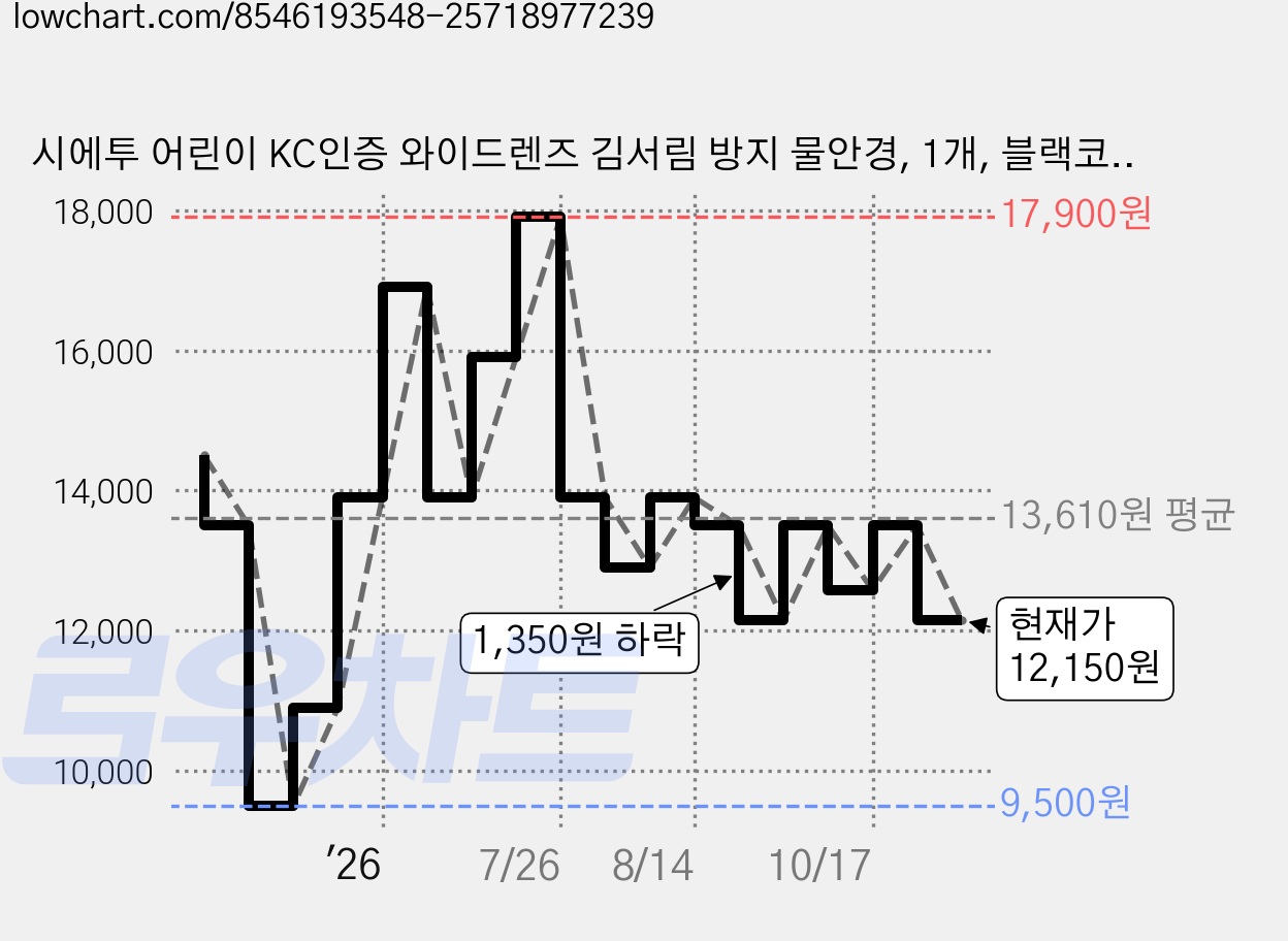 시에투 어린이 KC인증 와이드렌즈 김서림 방지 물안경, 1개, 블랙코팅 가격 변동 차트, 현재가 12,150원, 관측 최저가 9,500원