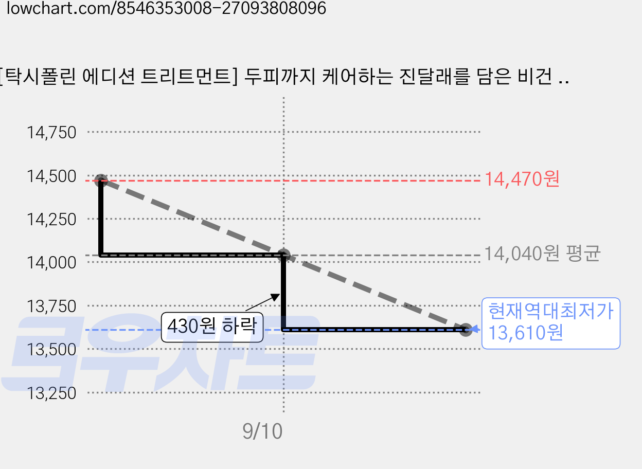 [탁시폴린 에디션 트리트먼트] 두피까지 케어하는 진달래를 담은 비건 트리트먼트 식물성 폴리페놀 탈모케어, 200ml, 1개 가격 변동 차트, 현재가 13,610원, 역대최저가