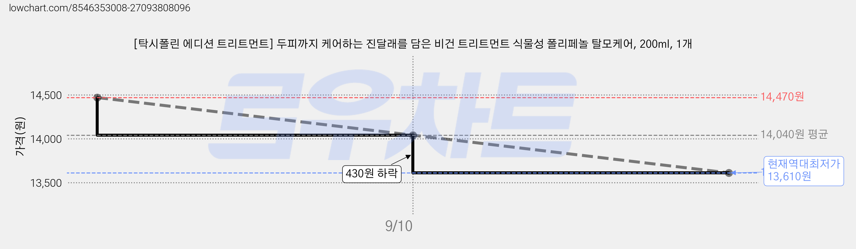[탁시폴린 에디션 트리트먼트] 두피까지 케어하는 진달래를 담은 비건 트리트먼트 식물성 폴리페놀 탈모케어, 200ml, 1개 가격 변동 차트, 현재가 13,610원, 역대최저가