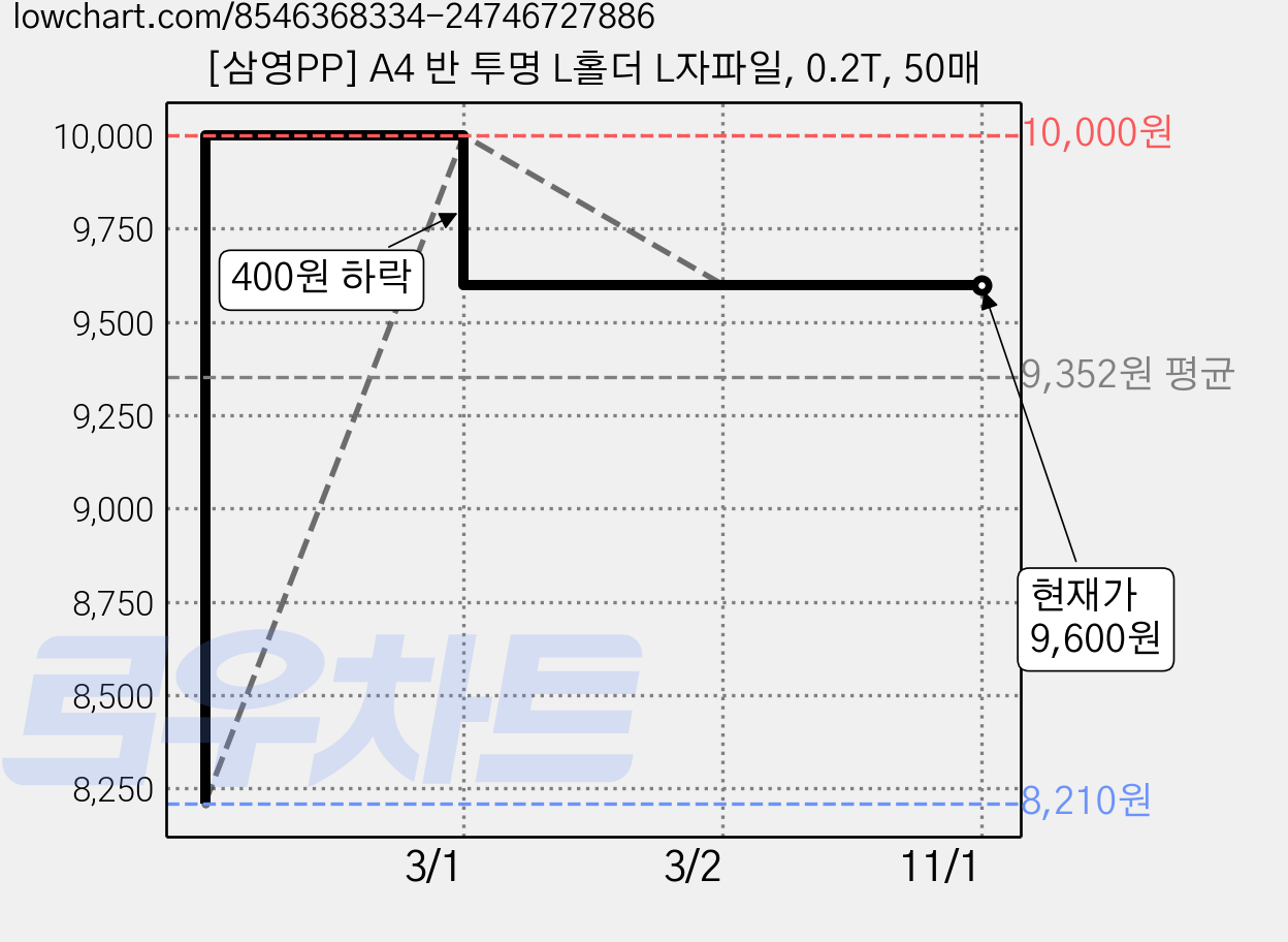 [삼영PP] A4 반 투명 L홀더 L자파일, 0.2T, 50매 가격 변동 차트, 현재가 9,600원, 관측 최저가 8,210원