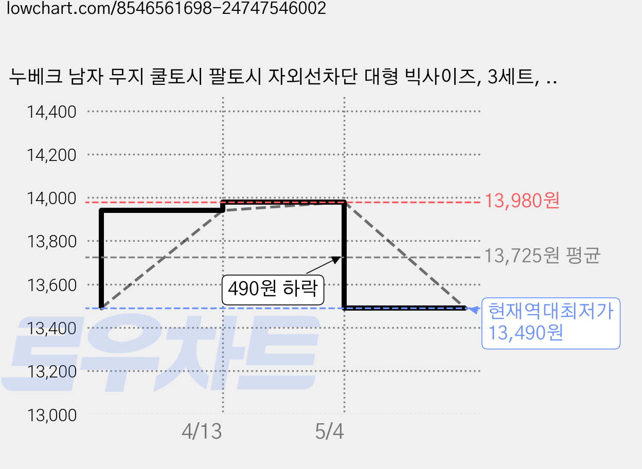 누베크 남자 무지 쿨토시 팔토시 자외선차단 대형 빅사이즈, 3세트, 그레이 가격 변동 차트, 현재가 13,490원, 역대최저가