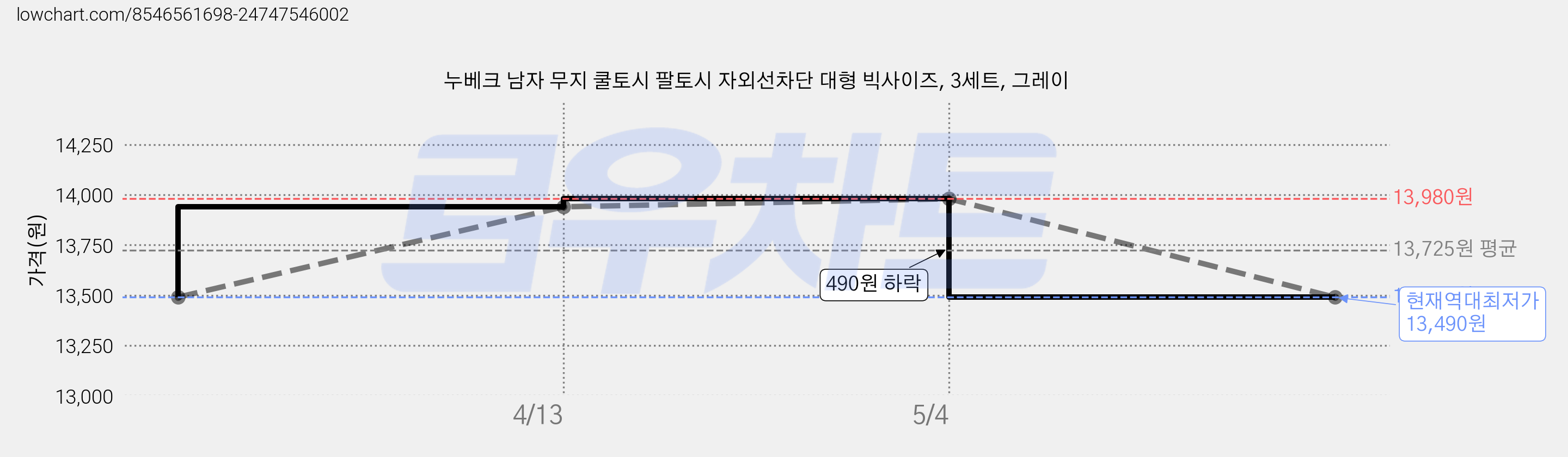 누베크 남자 무지 쿨토시 팔토시 자외선차단 대형 빅사이즈, 3세트, 그레이 가격 변동 차트, 현재가 13,490원, 역대최저가