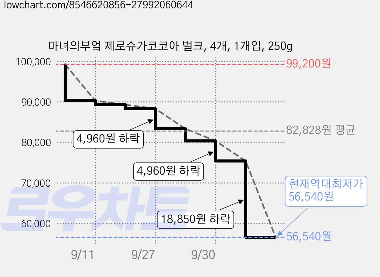 마녀의부엌 제로슈가코코아 벌크, 4개, 1개입, 250g 가격 변동 차트, 현재가 56,540원, 역대최저가