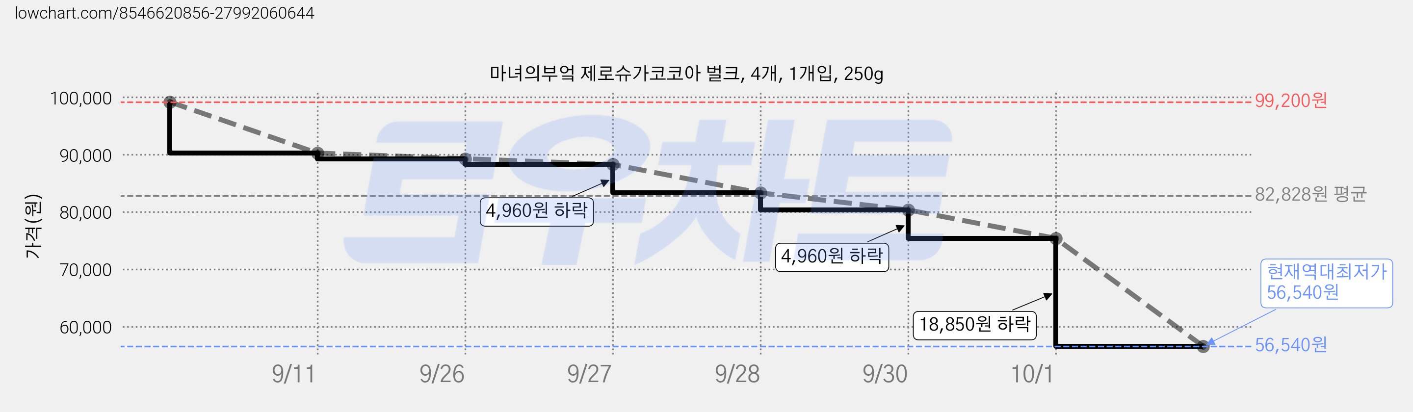 마녀의부엌 제로슈가코코아 벌크, 4개, 1개입, 250g 가격 변동 차트, 현재가 56,540원, 역대최저가