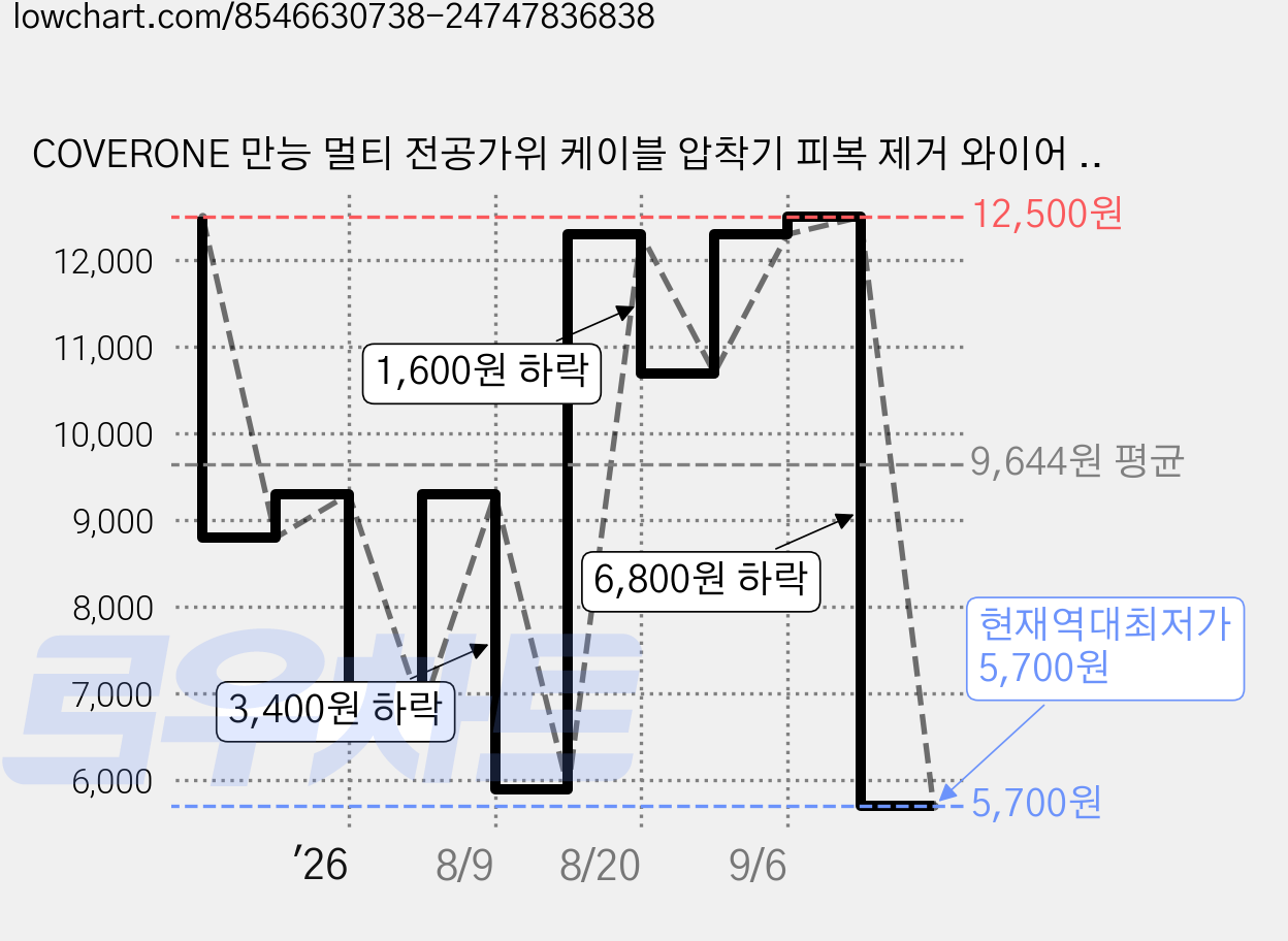 COVERONE 만능 멀티 전공가위 케이블 압착기 피복 제거 와이어 스트리퍼, 1개 가격 변동 차트, 현재가 5,700원, 역대최저가