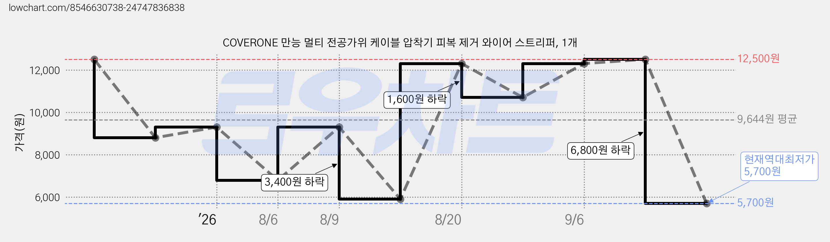 COVERONE 만능 멀티 전공가위 케이블 압착기 피복 제거 와이어 스트리퍼, 1개 가격 변동 차트, 현재가 5,700원, 역대최저가