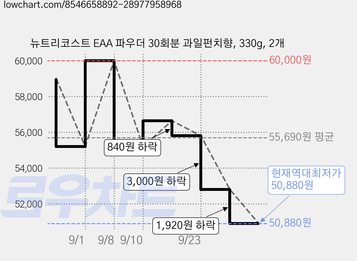 뉴트리코스트 EAA 파우더 30회분 과일펀치향, 330g, 2개 가격 변동 차트, 현재가 50,880원, 역대최저가