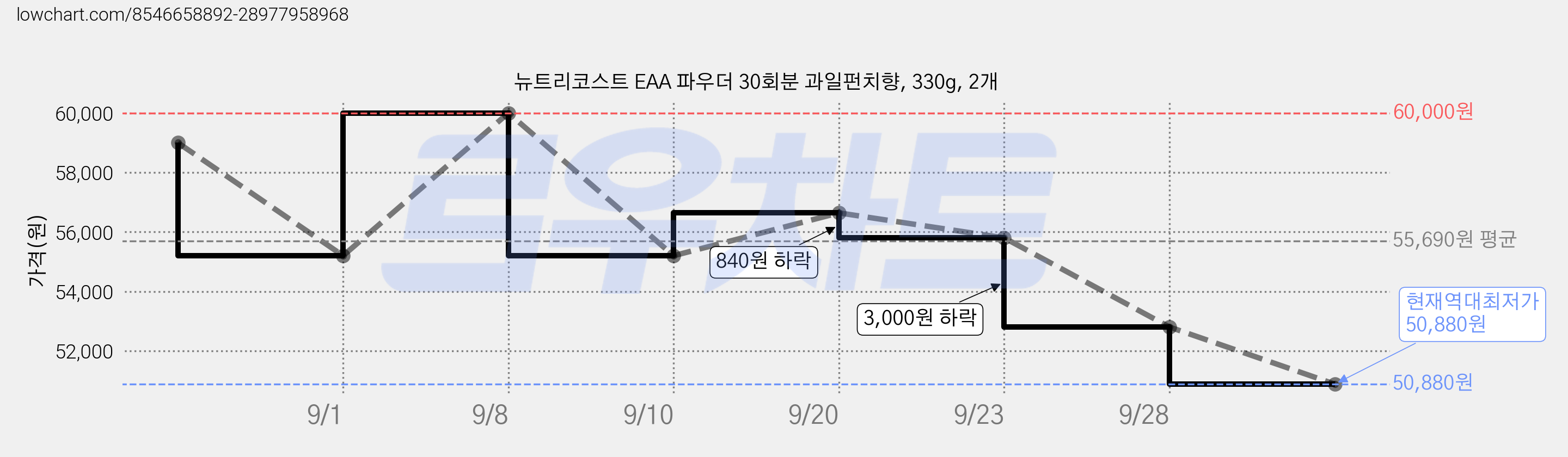 뉴트리코스트 EAA 파우더 30회분 과일펀치향, 330g, 2개 가격 변동 차트, 현재가 50,880원, 역대최저가