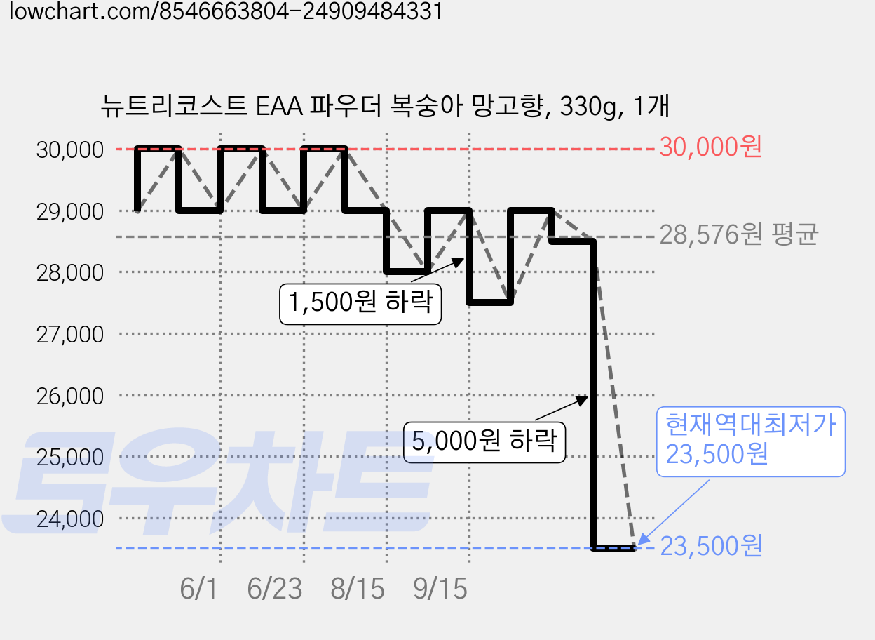 뉴트리코스트 EAA 파우더 복숭아 망고향, 330g, 1개 가격 변동 차트, 현재가 23,500원, 역대최저가