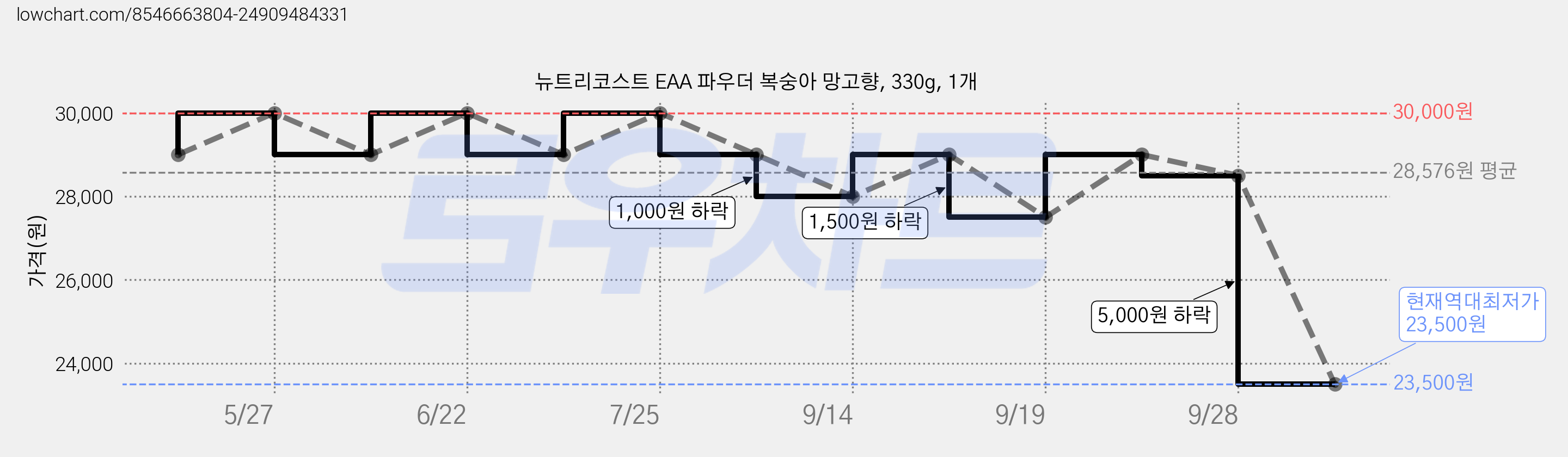 뉴트리코스트 EAA 파우더 복숭아 망고향, 330g, 1개 가격 변동 차트, 현재가 23,500원, 역대최저가
