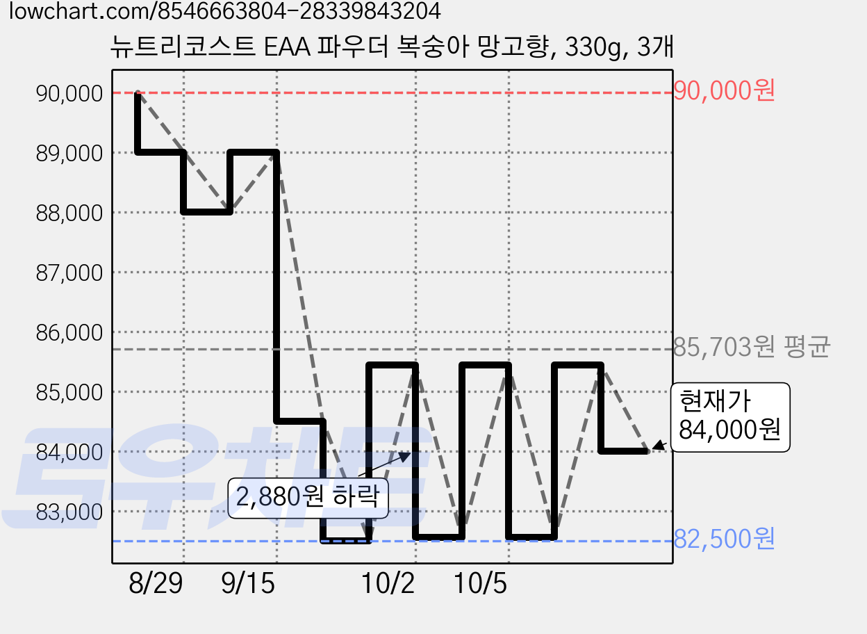 뉴트리코스트 EAA 파우더 복숭아 망고향, 330g, 3개 가격 변동 차트, 현재가 75,500원, 역대최저가