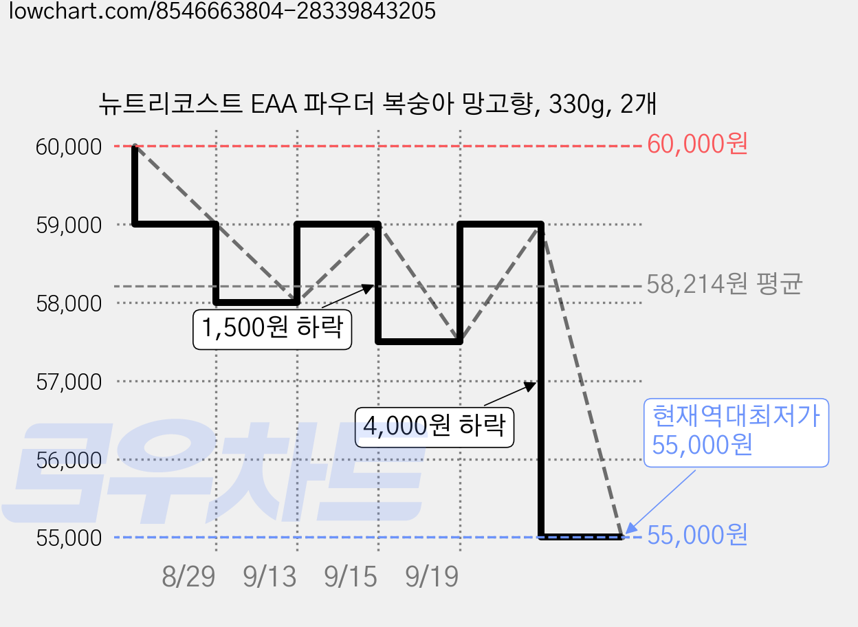 뉴트리코스트 EAA 파우더 복숭아 망고향, 330g, 2개 가격 변동 차트, 현재가 55,000원, 역대최저가