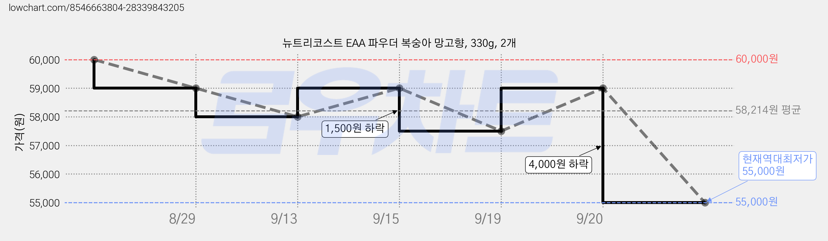 뉴트리코스트 EAA 파우더 복숭아 망고향, 330g, 2개 가격 변동 차트, 현재가 55,000원, 역대최저가