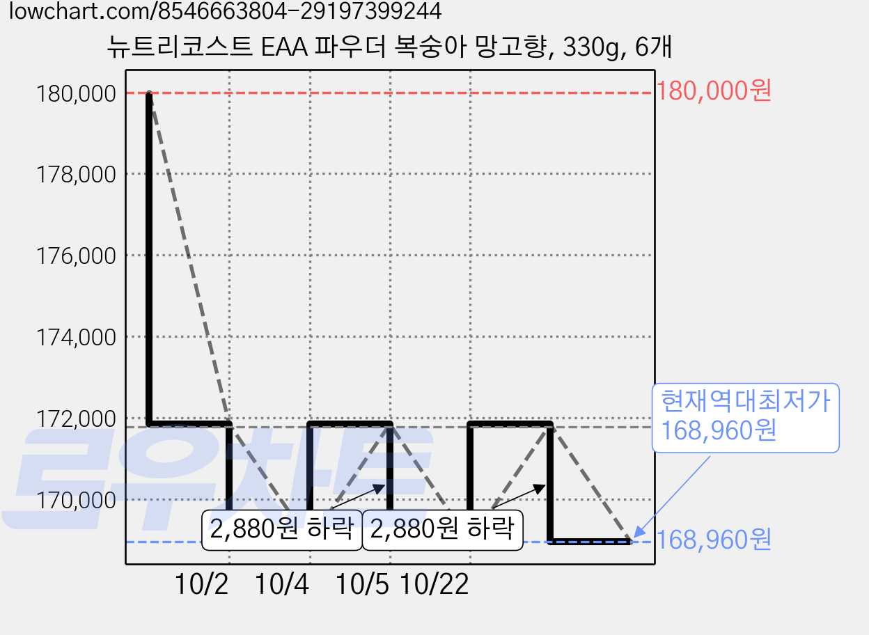 뉴트리코스트 EAA 파우더 복숭아 망고향, 330g, 6개 가격 변동 차트, 현재가 168,960원, 역대최저가