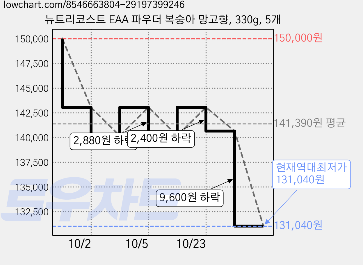 뉴트리코스트 EAA 파우더 복숭아 망고향, 330g, 5개 가격 변동 차트, 현재가 131,040원, 역대최저가