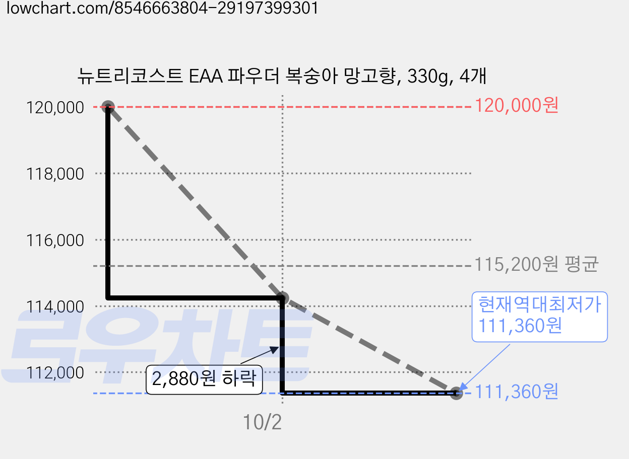 뉴트리코스트 EAA 파우더 복숭아 망고향, 330g, 4개 가격 변동 차트, 현재가 111,360원, 역대최저가