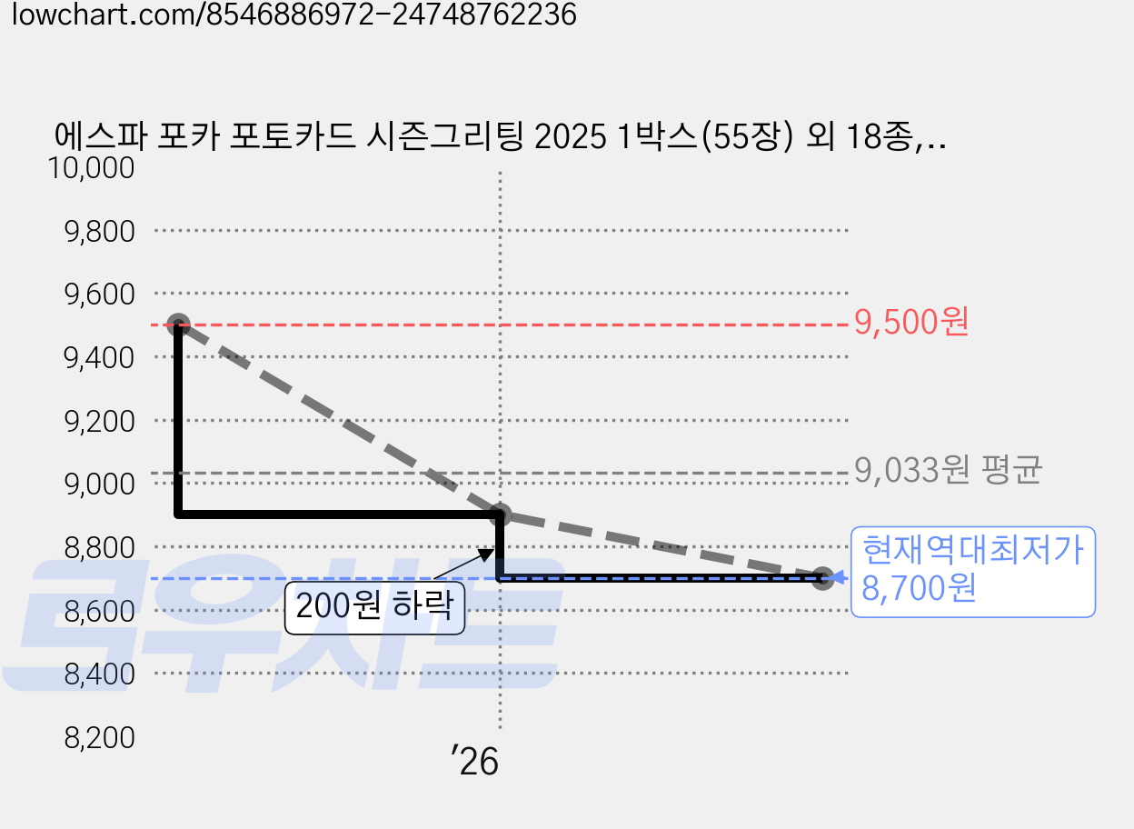 에스파 포카 포토카드 시즌그리팅 2025 1박스(55장) 외 18종, 02.[홀로그램] 아마겟돈 슈퍼노바 가격 변동 차트, 현재가 8,700원, 역대최저가