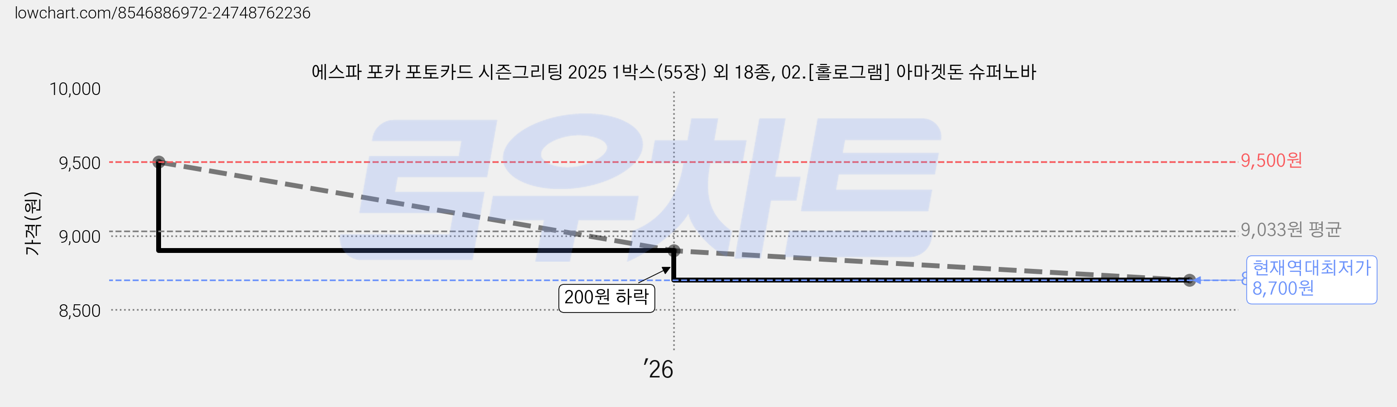 에스파 포카 포토카드 시즌그리팅 2025 1박스(55장) 외 18종, 02.[홀로그램] 아마겟돈 슈퍼노바 가격 변동 차트, 현재가 8,700원, 역대최저가