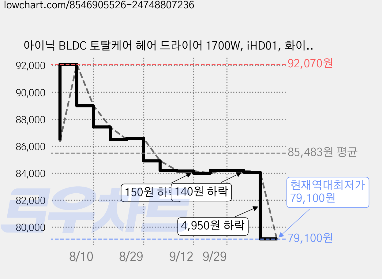 아이닉 BLDC 토탈케어 헤어 드라이어 1700W, iHD01, 화이트 가격 변동 차트, 현재가 79,100원, 역대최저가