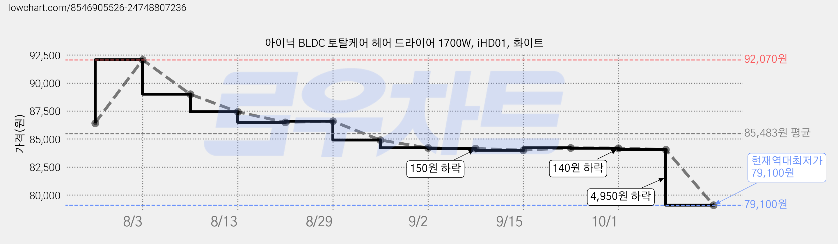 아이닉 BLDC 토탈케어 헤어 드라이어 1700W, iHD01, 화이트 가격 변동 차트, 현재가 79,100원, 역대최저가