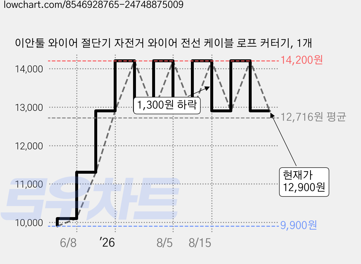 이안툴 와이어 절단기 자전거 와이어 전선 케이블 로프 커터기, 1개 가격 변동 차트, 현재가 12,900원, 관측 최저가 9,900원