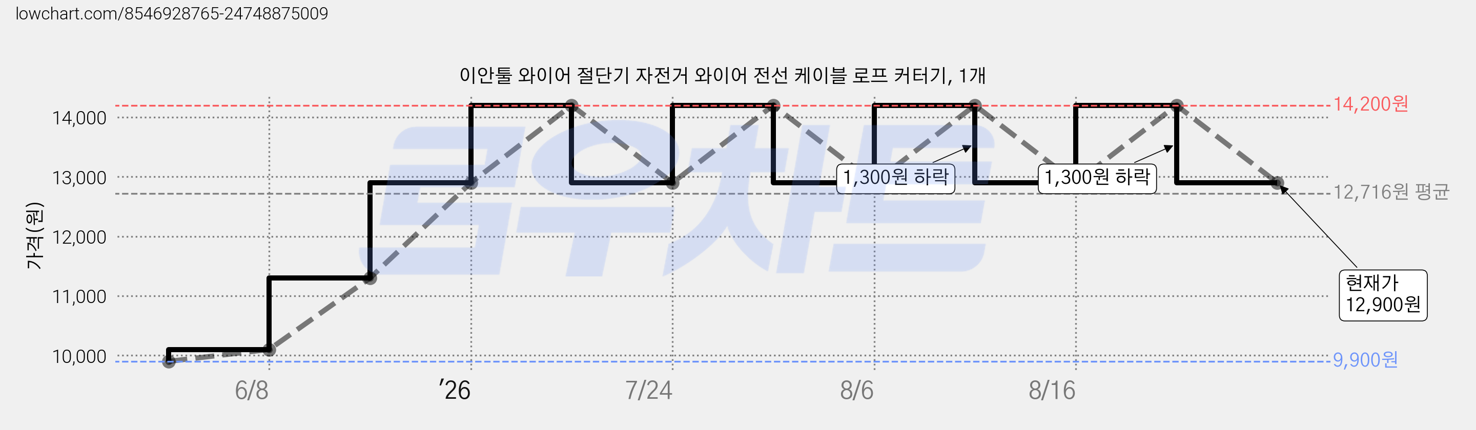 이안툴 와이어 절단기 자전거 와이어 전선 케이블 로프 커터기, 1개 가격 변동 차트, 현재가 12,900원, 관측 최저가 9,900원