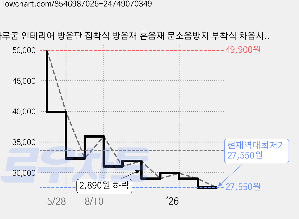 하루꿈 인테리어 방음판 접착식 방음재 흡음재 문소음방지 부착식 차음시트 벽지, 24개, 화이트 가격 변동 차트, 현재가 27,550원, 역대최저가