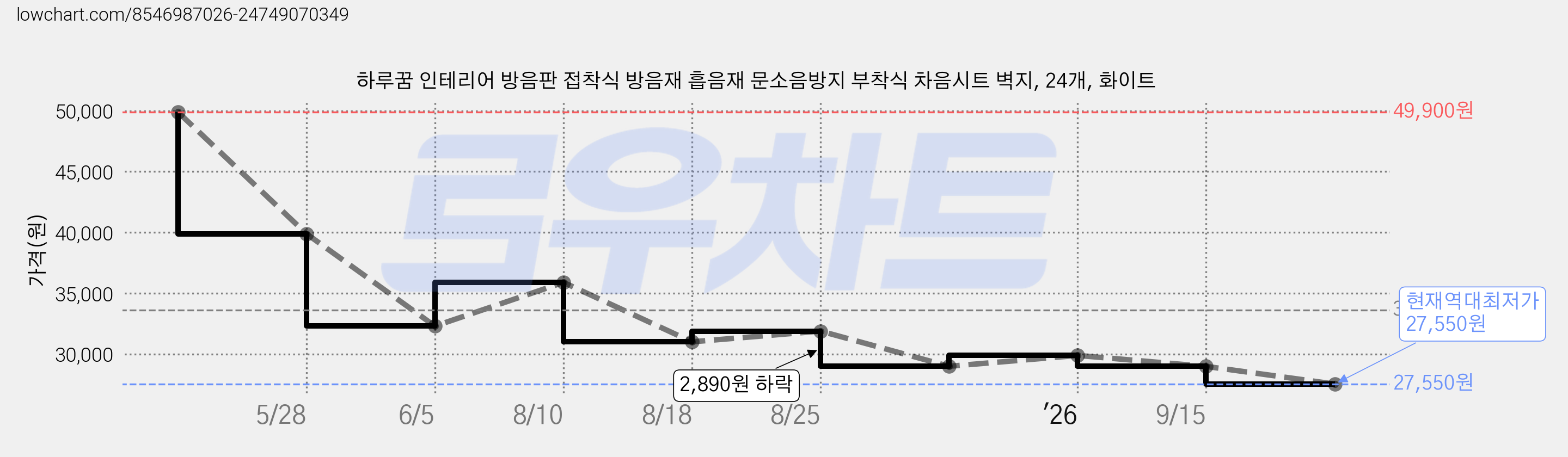 하루꿈 인테리어 방음판 접착식 방음재 흡음재 문소음방지 부착식 차음시트 벽지, 24개, 화이트 가격 변동 차트, 현재가 27,550원, 역대최저가