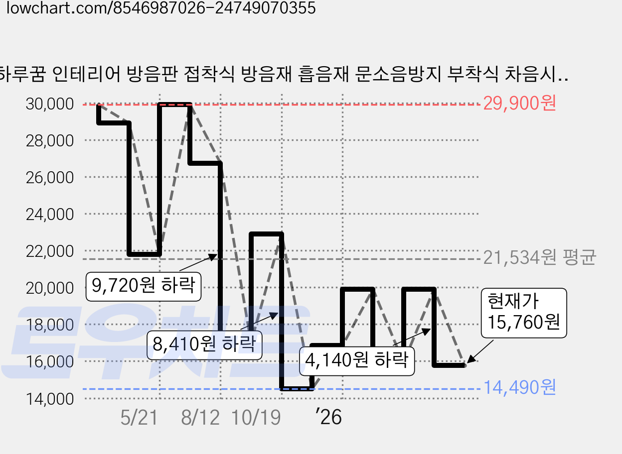 하루꿈 인테리어 방음판 접착식 방음재 흡음재 문소음방지 부착식 차음시트 벽지, 12개, 화이트 가격 변동 차트, 현재가 15,760원, 관측 최저가 14,490원