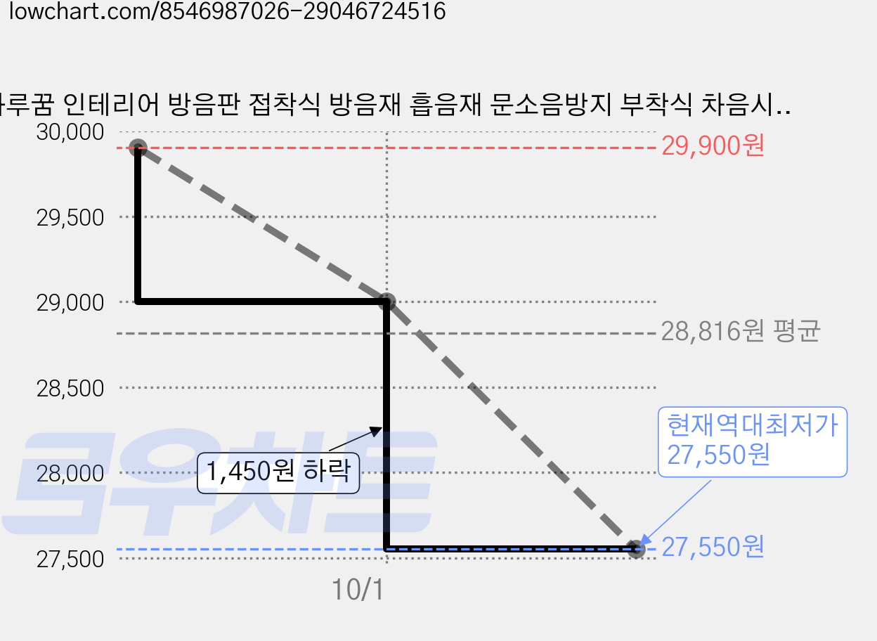 하루꿈 인테리어 방음판 접착식 방음재 흡음재 문소음방지 부착식 차음시트 벽지, 24개, 블랙 가격 변동 차트, 현재가 27,550원, 역대최저가