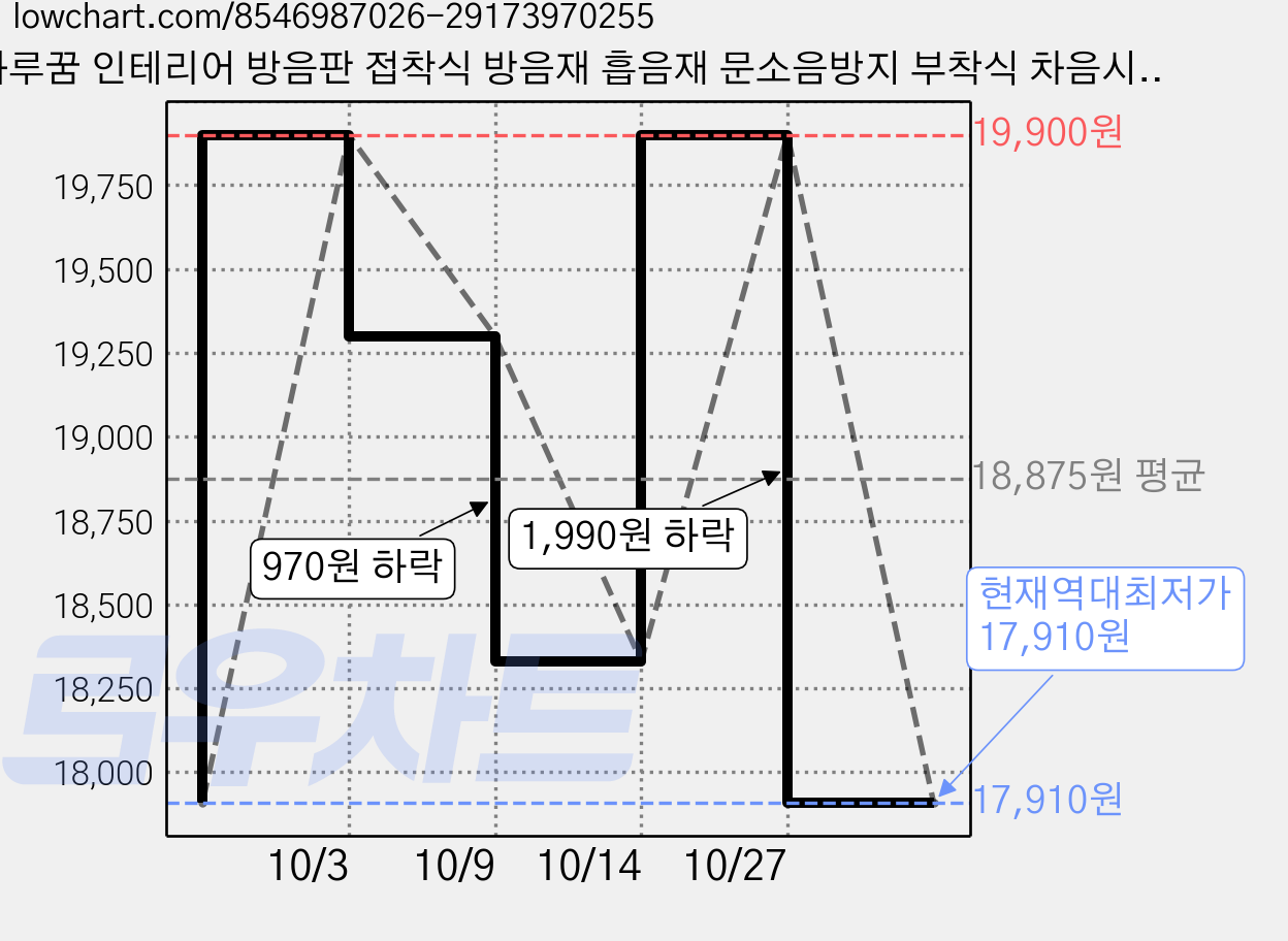 하루꿈 인테리어 방음판 접착식 방음재 흡음재 문소음방지 부착식 차음시트 벽지, 12개, 그레이 가격 변동 차트, 현재가 17,910원, 역대최저가