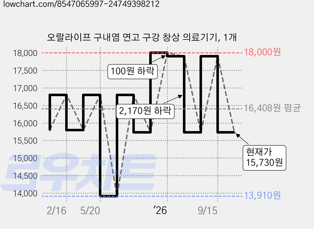 오랄라이프 구내염 연고 구강 창상 의료기기, 1개 가격 변동 차트, 현재가 15,730원, 관측 최저가 13,910원