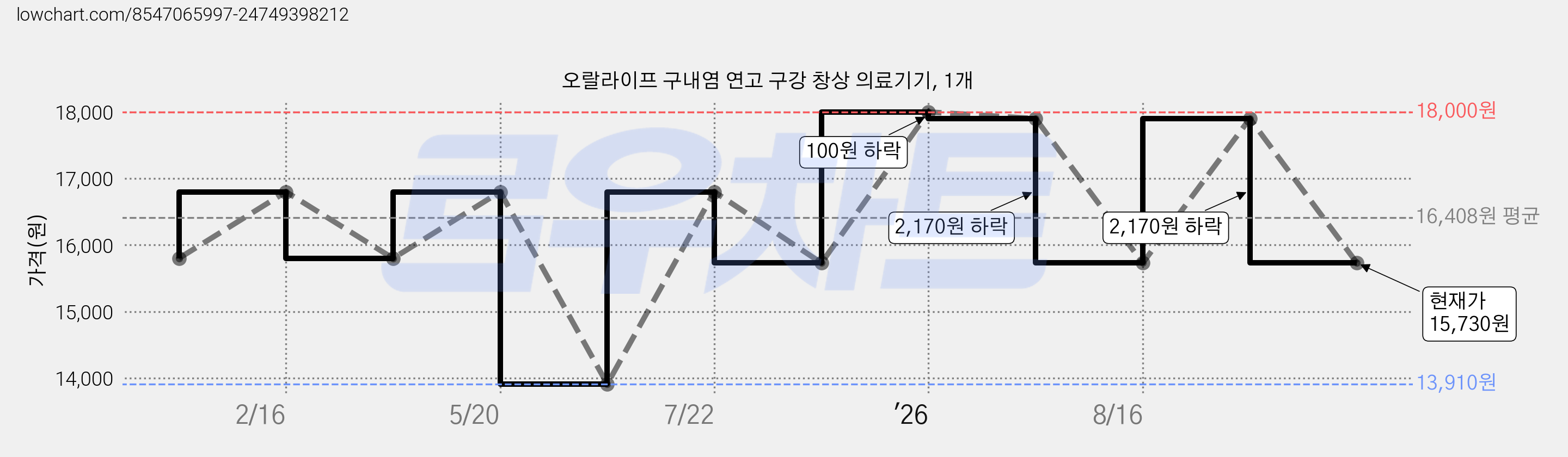 오랄라이프 구내염 연고 구강 창상 의료기기, 1개 가격 변동 차트, 현재가 15,730원, 관측 최저가 13,910원