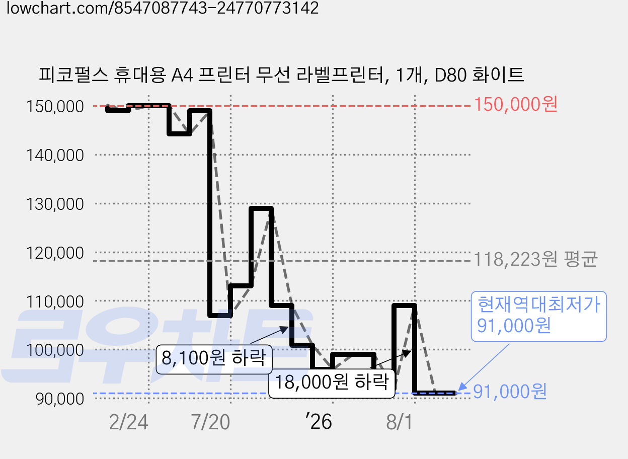 피코펄스 휴대용 A4 프린터 무선 라벨프린터, 1개, D80 화이트 가격 변동 차트, 현재가 91,000원, 역대최저가