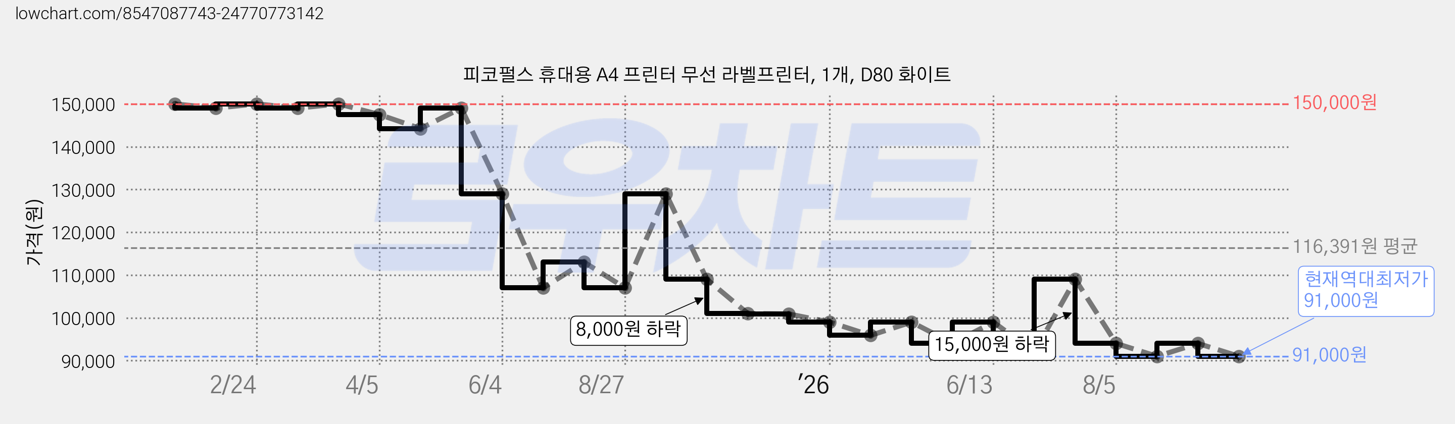 피코펄스 휴대용 A4 프린터 무선 라벨프린터, 1개, D80 화이트 가격 변동 차트, 현재가 91,000원, 역대최저가