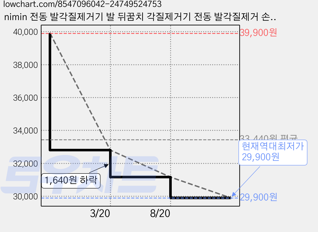 nimin 전동 발각질제거기 발 뒤꿈치 각질제거기 전동 발각질제거 손 발바닥 굳은살 제거 2in1 관리, 로즈골드/핑크, HX-12 가격 변동 차트, 현재가 29,900원, 역대최저가