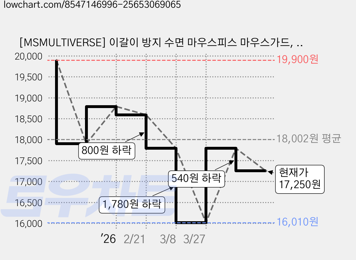 [MSMULTIVERSE] 이갈이 방지 수면 마우스피스 마우스가드, 4세트, 투명 가격 변동 차트, 현재가 17,250원, 관측 최저가 16,010원