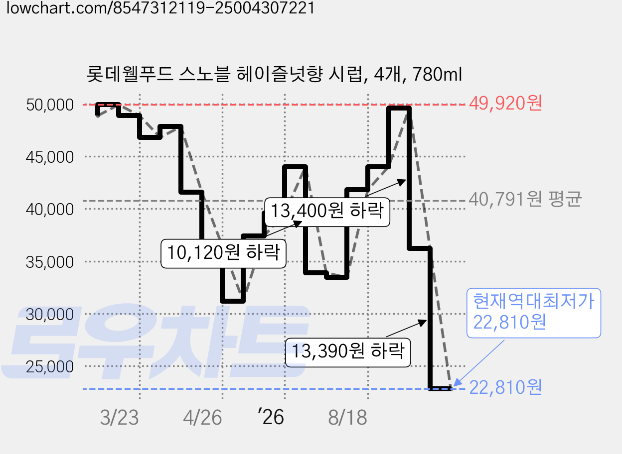 롯데웰푸드 스노블 헤이즐넛향 시럽, 4개, 780ml 가격 변동 차트, 현재가 22,810원, 역대최저가