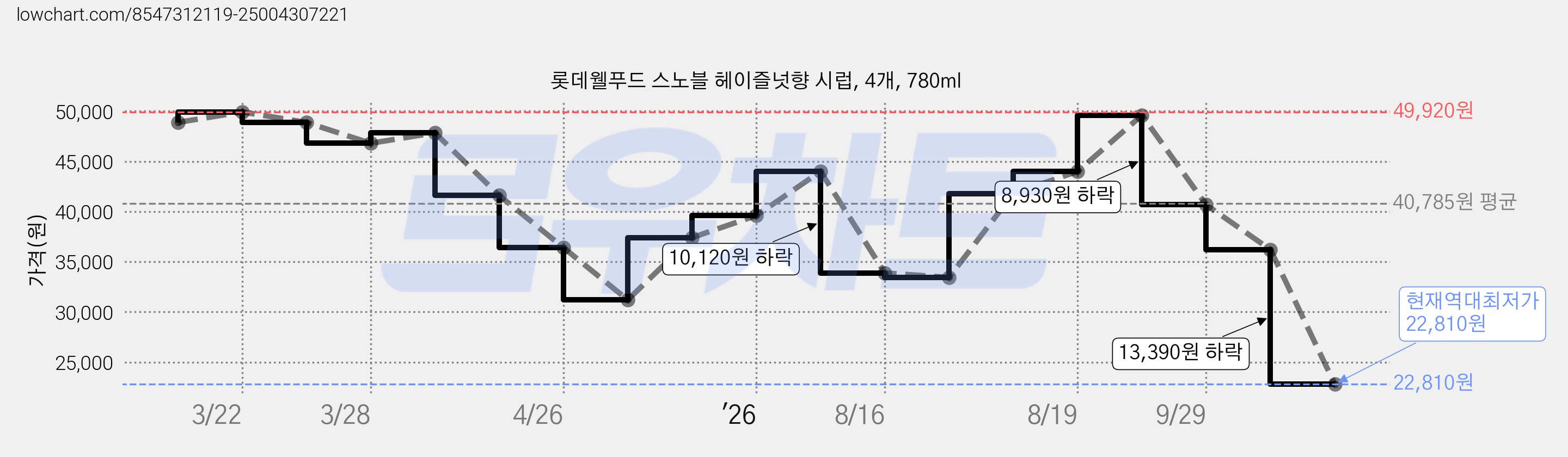 롯데웰푸드 스노블 헤이즐넛향 시럽, 4개, 780ml 가격 변동 차트, 현재가 22,810원, 역대최저가