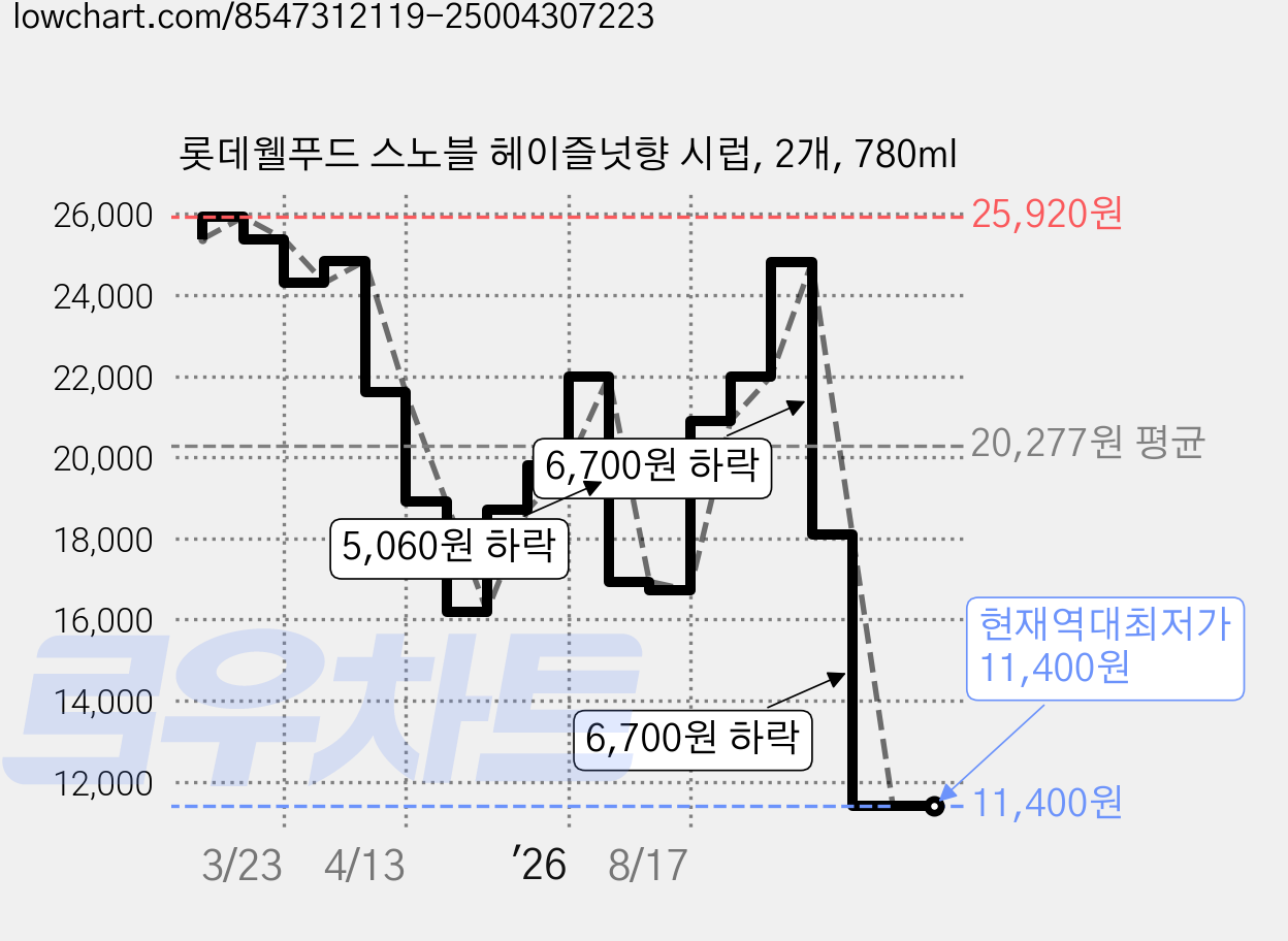 롯데웰푸드 스노블 헤이즐넛향 시럽, 2개, 780ml 가격 변동 차트, 현재가 11,400원, 역대최저가