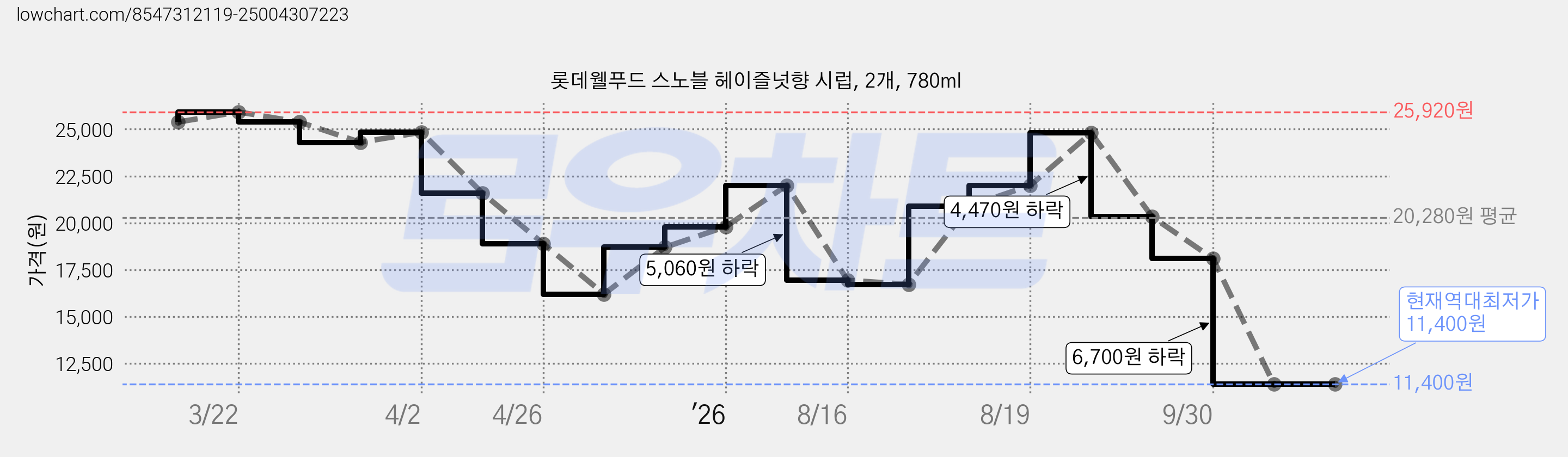 롯데웰푸드 스노블 헤이즐넛향 시럽, 2개, 780ml 가격 변동 차트, 현재가 11,400원, 역대최저가