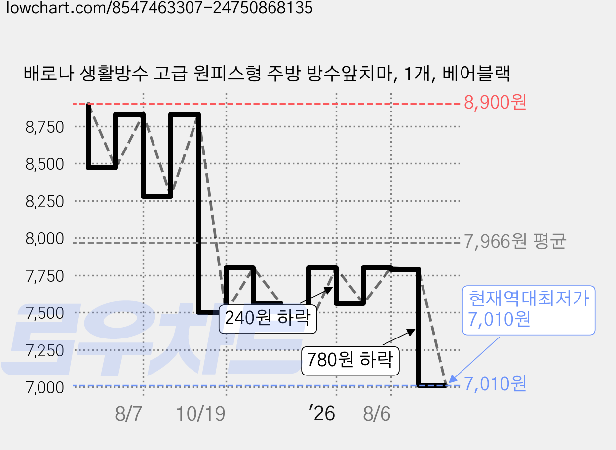 배로나 생활방수 고급 원피스형 주방 방수앞치마, 1개, 베어블랙 가격 변동 차트, 현재가 7,010원, 역대최저가