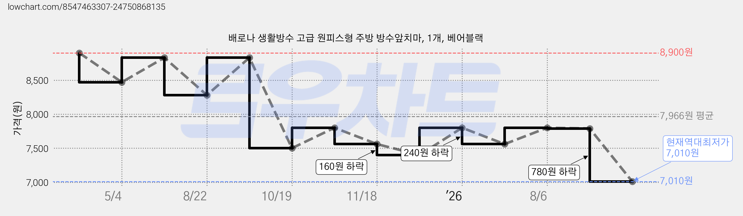 배로나 생활방수 고급 원피스형 주방 방수앞치마, 1개, 베어블랙 가격 변동 차트, 현재가 7,010원, 역대최저가