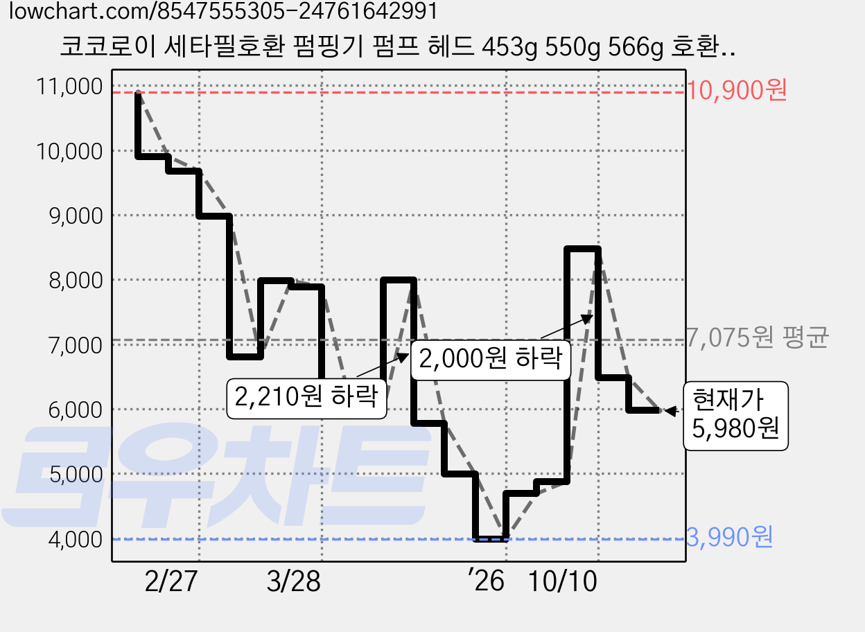 코코로이 세타필호환 펌핑기 펌프 헤드 453g 550g 566g 호환, 2개, 그린 가격 변동 차트, 현재가 5,980원, 관측 최저가 3,990원