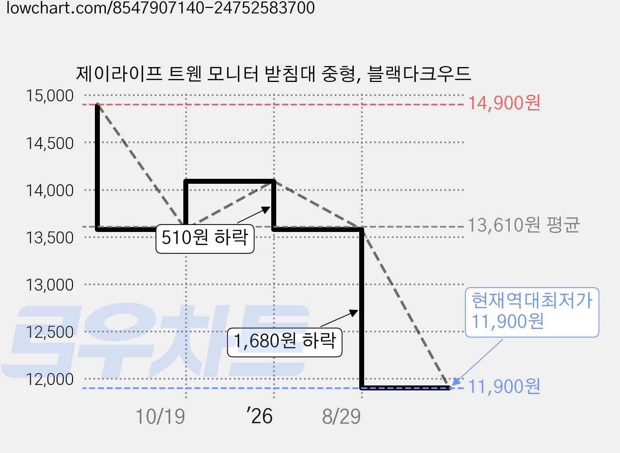 제이라이프 트웬 모니터 받침대 중형, 블랙다크우드 가격 변동 차트, 현재가 11,900원, 역대최저가