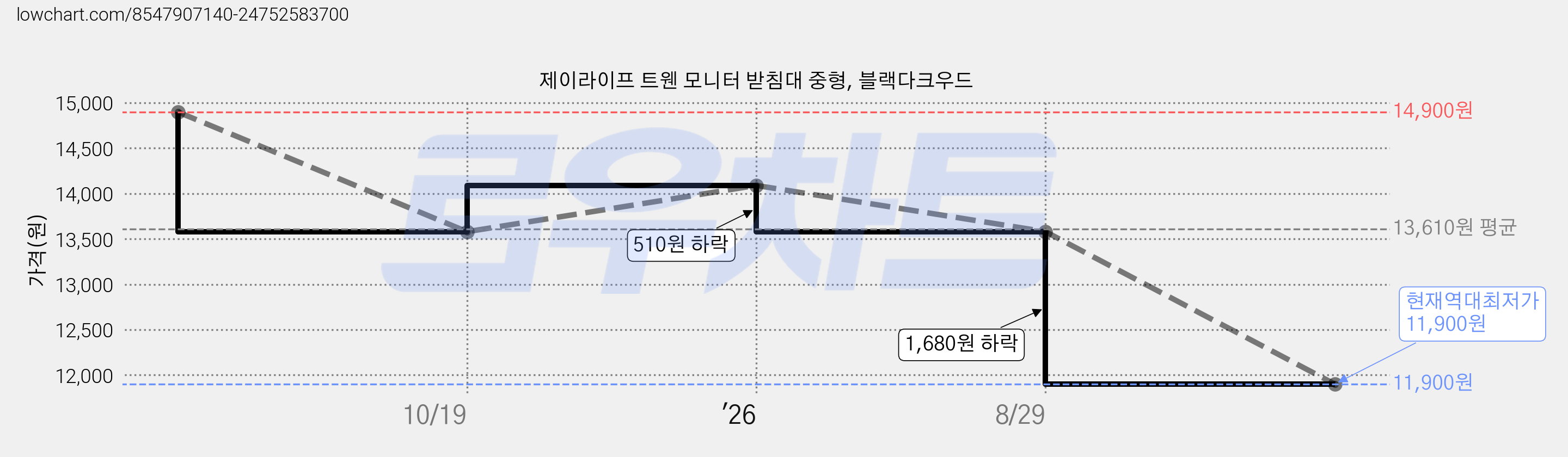 제이라이프 트웬 모니터 받침대 중형, 블랙다크우드 가격 변동 차트, 현재가 11,900원, 역대최저가