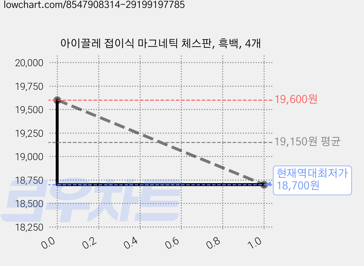 아이끌레 접이식 마그네틱 체스판, 흑백, 4개 가격 변동 차트, 현재가 18,700원, 역대최저가